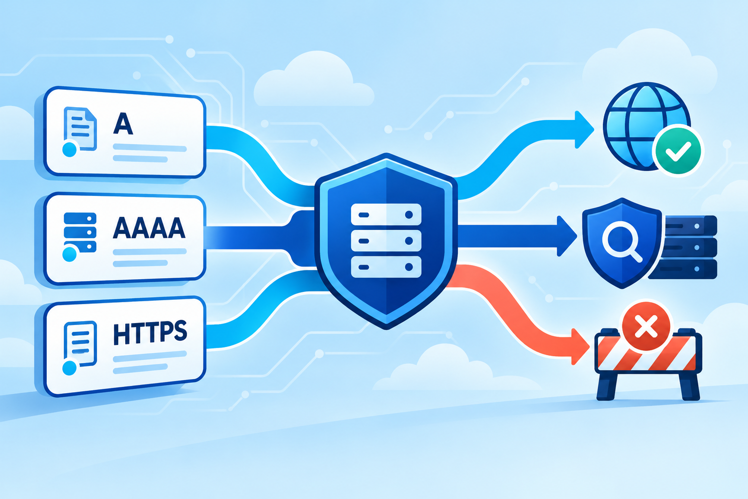 A, AAAA and HTTPS records enter a DNS policy that selects direct, inspected or blocked traffic
