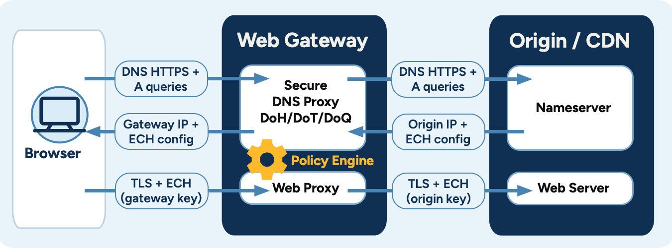 A browser and origin use two separately protected ECH connections through Cloud Fellows Web Gateway