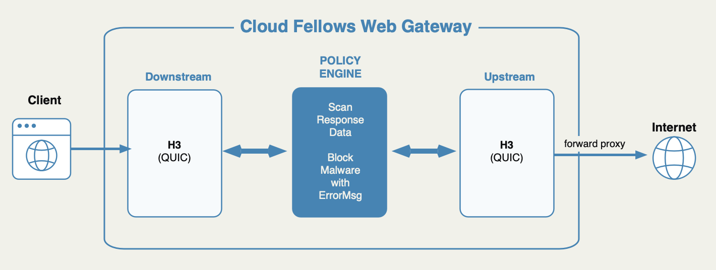 HTTP/3 client and origin connections terminated by Web Gateway with response-body inspection in between