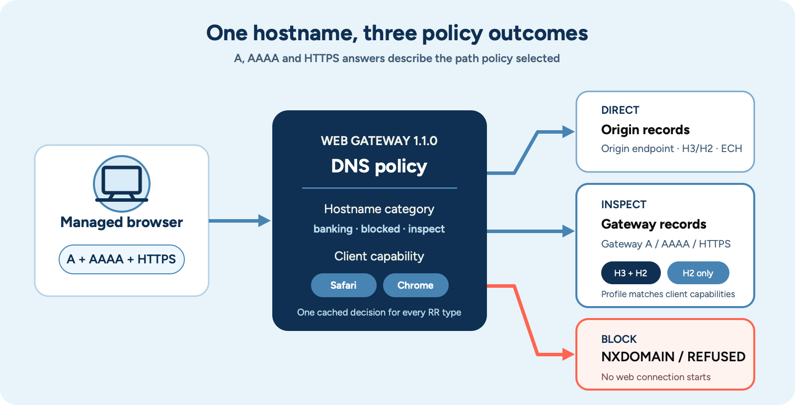 DNS policy combines hostname classification and client capability to return origin, gateway or blocked answers