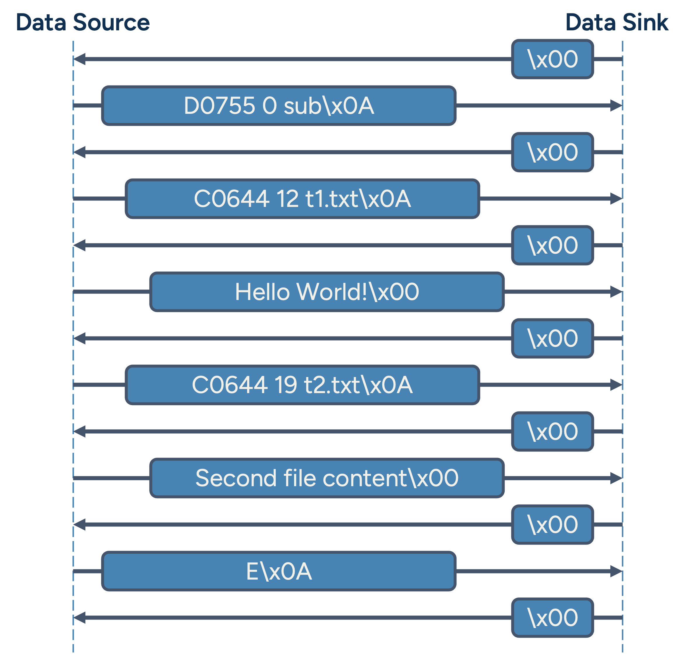 SSH Stack