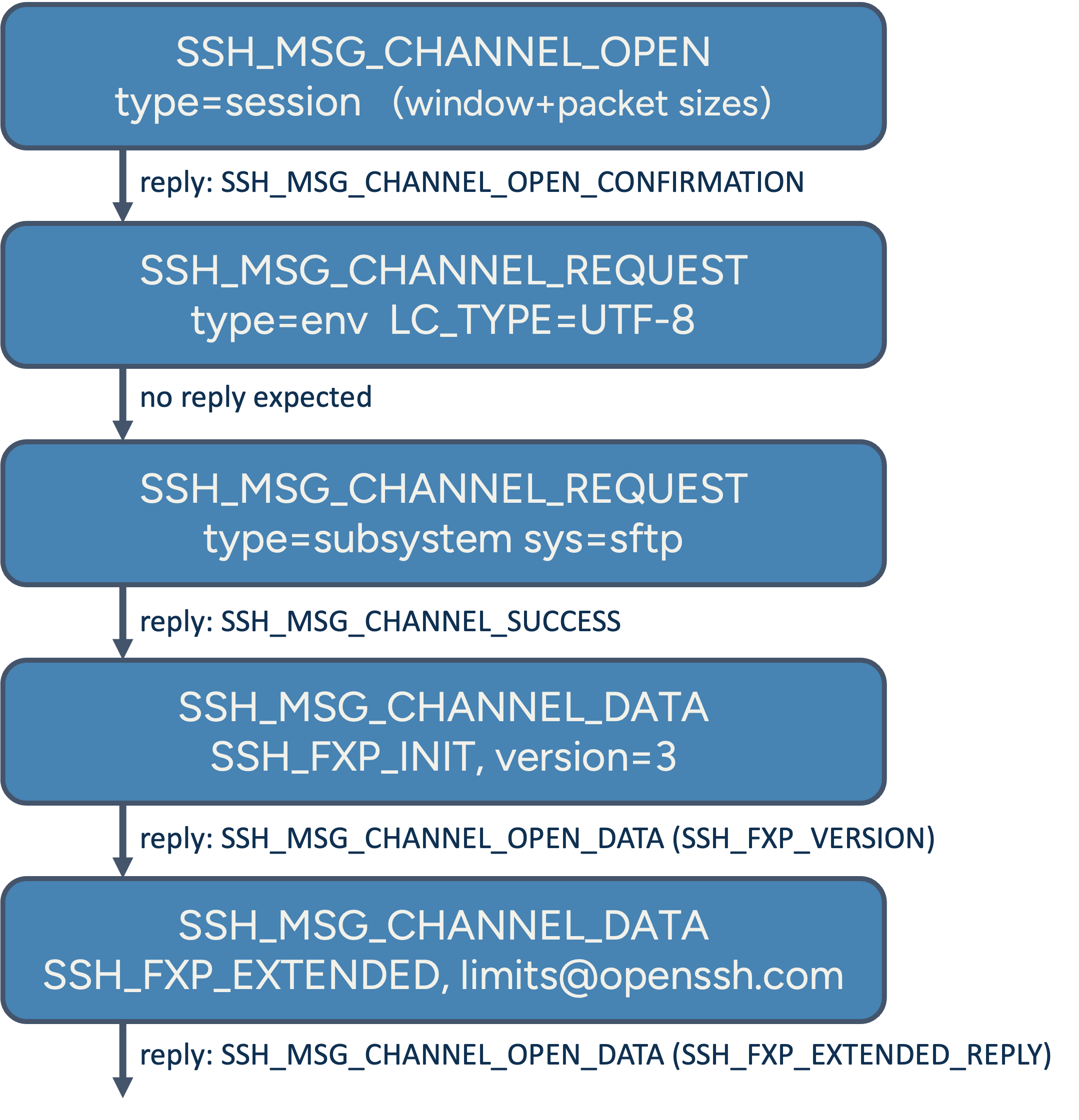 SFTP Open flow