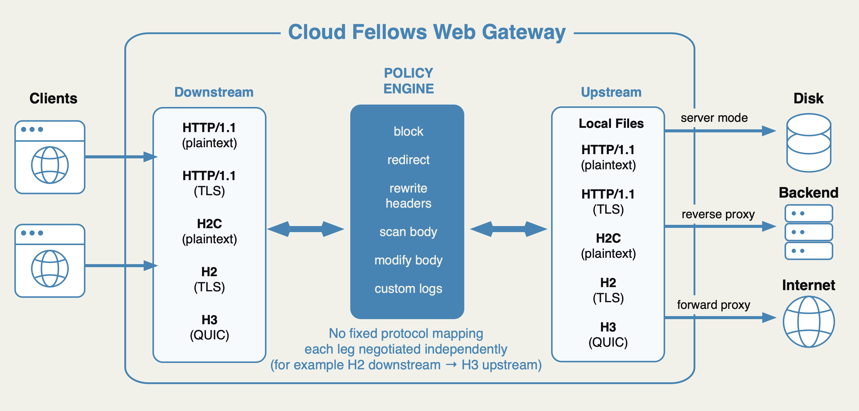 Web Gateway policy across HTTP generations